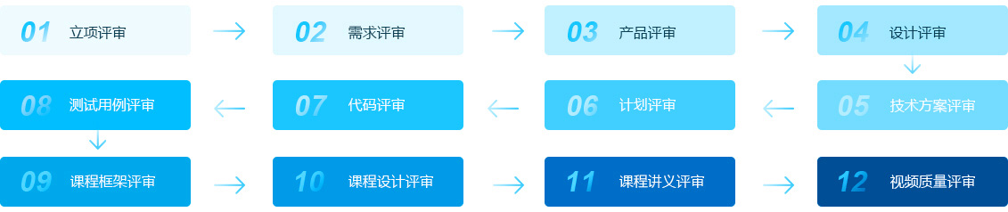 大数据工程师培训项目评审流程