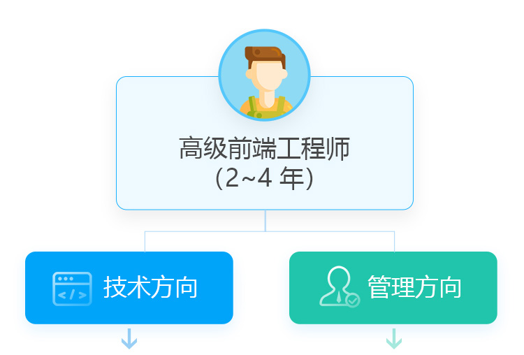 web前端发展方向